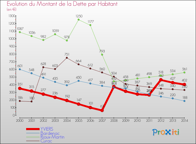 Evolution de la dette par habitant pour la commune de YVIERS et les communes proches de 2000 à 2014 Comparaison de la dette par habitant pour YVIERS et les communes voisines de 2000 à 2014