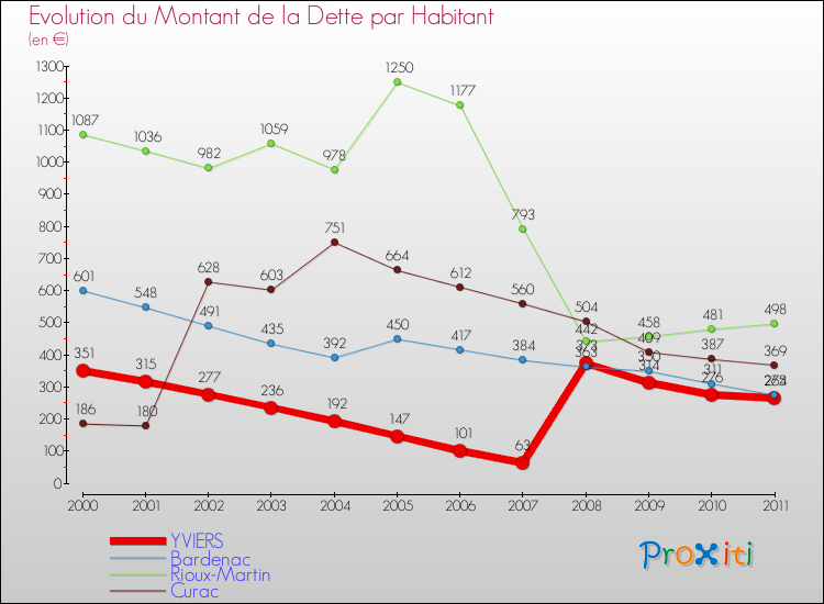Evolution de la dette par habitant pour la commune de YVIERS et les communes proches Comparaison de la dette par habitant pour YVIERS et les communes voisines