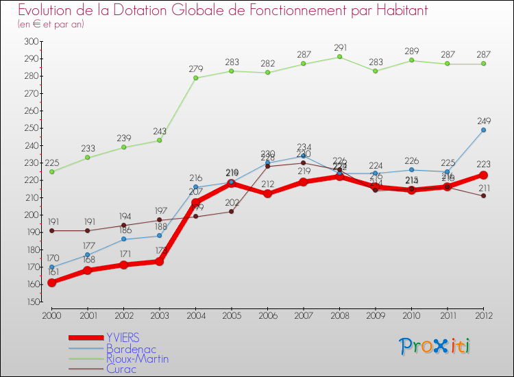 Evolution et montant de la dotation globale de fonctionnement par Habitant pour YVIERS et les communes proches Comparaison des dotations globales de fonctionnement par habitant pour YVIERS et les communes voisines