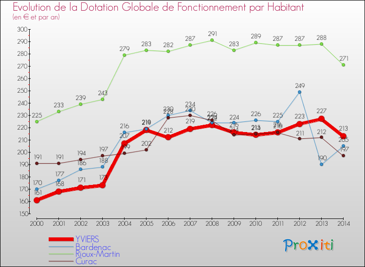 Evolution et montant de la dotation globale de fonctionnement par Habitant pour YVIERS et les communes proches de 2000 à 2014. Comparaison des dotations globales de fonctionnement par habitant pour YVIERS et les communes voisines de 2000 à 2014.