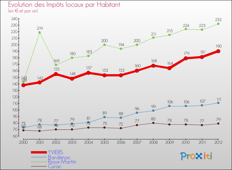 Evolution et montant des impôts locaux par Habitant pour YVIERS et les communes proches Comparaison des impôts locaux par habitant pour YVIERS et les communes voisines