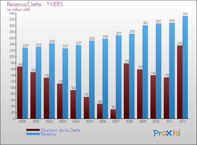 Evolution comparée de la dette et des revenus pour la commune de YVIERS de 2000 à 2012 Comparaison de la dette et des revenus pour YVIERS de 2000 à 2012