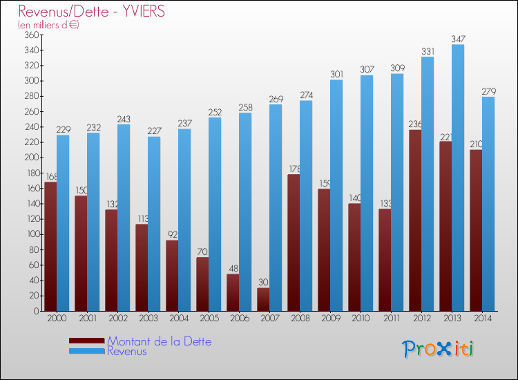 Evolution comparée de la dette et des revenus pour la commune de YVIERS de 2000 à 2014 Comparaison de la dette et des revenus pour YVIERS de 2000 à 2014