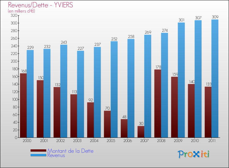 Evolution comparée de la dette et des revenus pour la commune de YVIERS de 2000 à 2011 Comparaison de la dette et des revenus pour YVIERS de 2000 à 2011