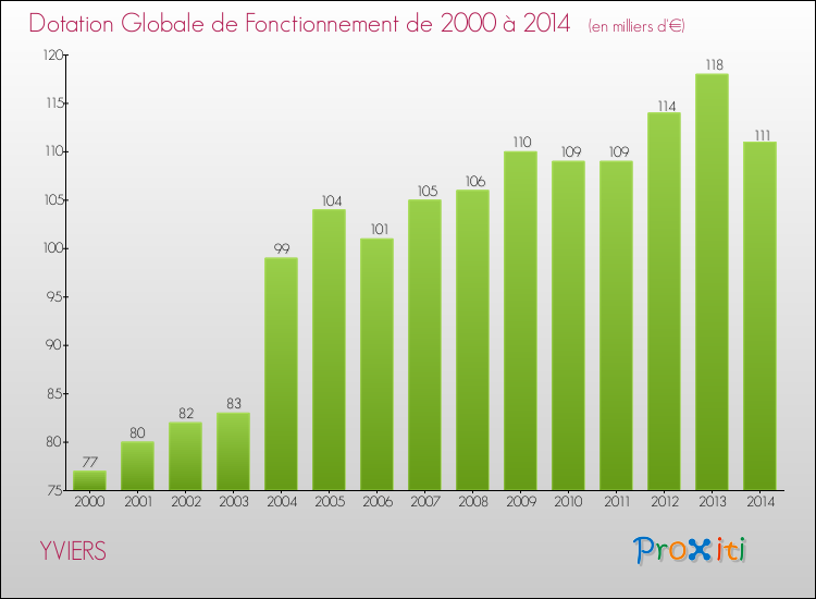 Evolution du montant de la Dotation Globale de Fonctionnement pour la commune de YVIERS de 2000 à 2014 Evolution du montant de la Dotation Globale de Fonctionnement pour YVIERS de 2000 à 2014