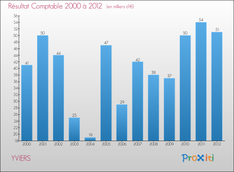 Evolution du résultat comptable pour la commune de YVIERS de 2000 à 2012 Evolution du résultat comptable pour YVIERS de 2000 à 2012