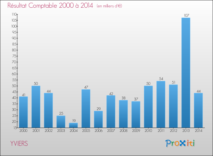 Evolution du résultat comptable pour la commune de YVIERS de 2000 à 2014 Evolution du résultat comptable pour YVIERS de 2000 à 2014