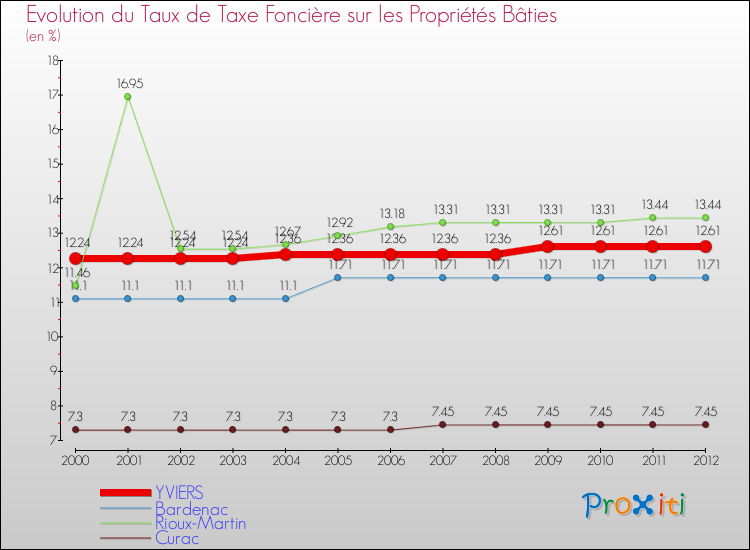 Evolution du taux de la taxe foncière sur le bati pour YVIERS et les communes proches de 2000 à 2012 Comparaison des taux de taxe foncière sur le bati pour YVIERS et les communes voisines de 2000 à 2012