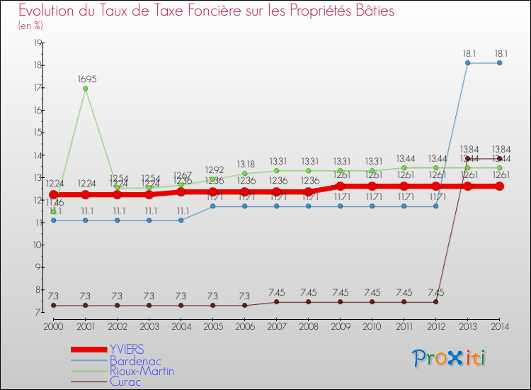 Evolution du taux de la taxe foncière sur le bati pour YVIERS et les communes proches de 2000 à 2014 Comparaison des taux de taxe foncière sur le bati pour YVIERS et les communes voisines de 2000 à 2014