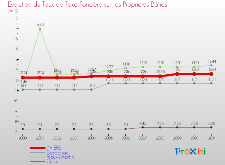 Evolution du taux de la taxe foncière sur le bati pour YVIERS et les communes proches Comparaison des taux de taxe foncière sur le bati pour YVIERS et les communes voisines