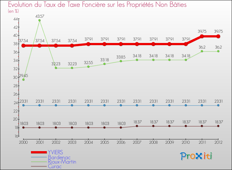 Evolution du taux de la taxe foncière sur les immeubles et terrains non batis pour YVIERS et les communes proches de 2000 à 2012 Comparaison des taux de la taxe foncière sur les immeubles et terrains non batis pour YVIERS et les communes voisines de 2000 à 2012