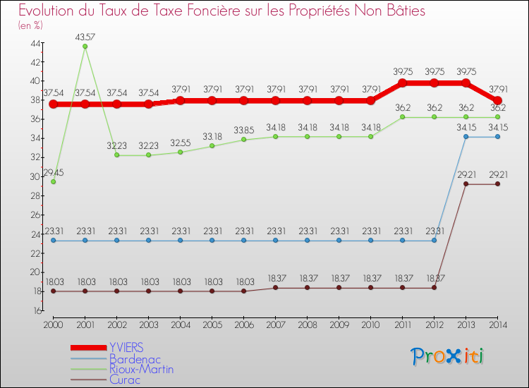 Evolution du taux de la taxe foncière sur les immeubles et terrains non batis pour YVIERS et les communes proches de 2000 à 2014 Comparaison des taux de la taxe foncière sur les immeubles et terrains non batis pour YVIERS et les communes voisines de 2000 à 2014