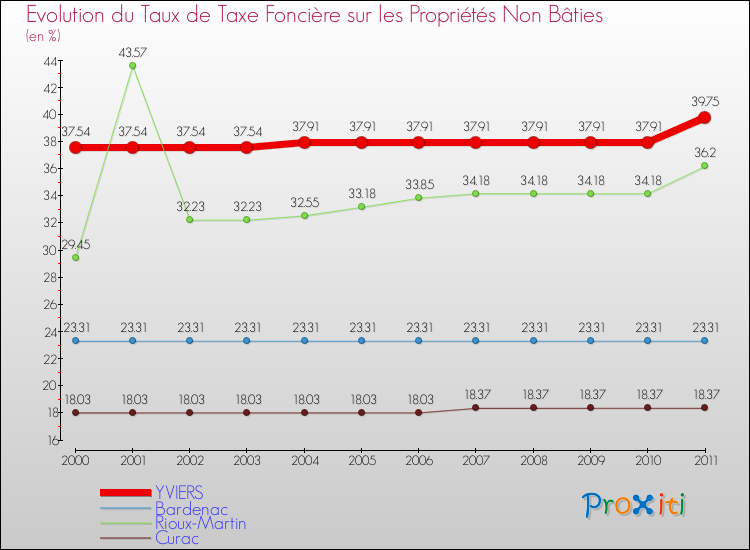 Evolution du taux de la taxe foncière sur les immeubles et terrains non batis pour YVIERS et les communes proches Comparaison des taux de la taxe foncière sur les immeubles et terrains non batis pour YVIERS et les communes voisines
