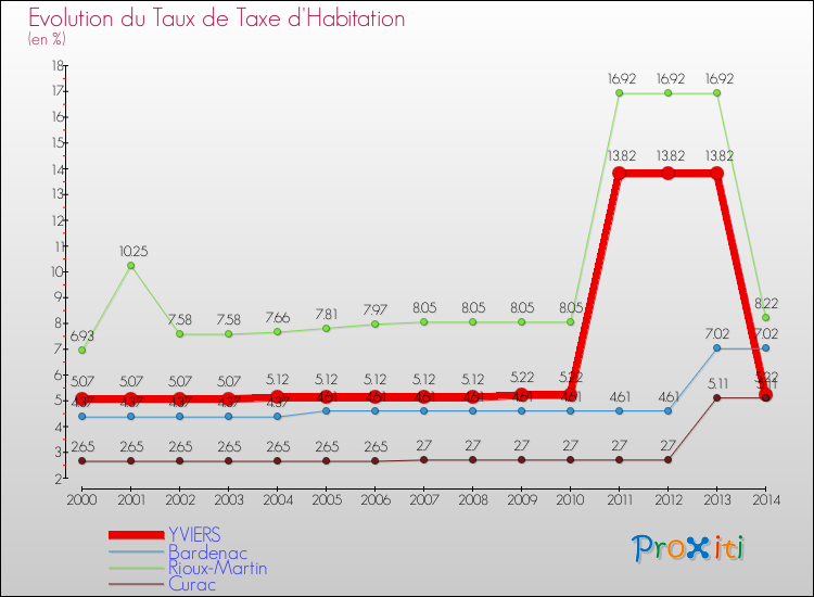 Evolution du taux de la taxe d'habitation pour YVIERS et les communes proches de 2000 à 2014 Comparaison des taux de la taxe d'habitation pour YVIERS et les communes voisines de 2000 à 2014