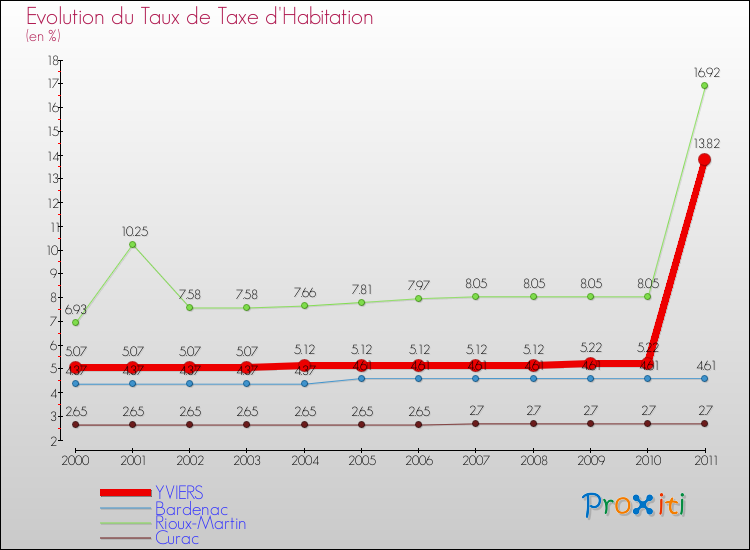 Evolution du taux de la taxe d'habitation pour YVIERS et les communes proches Comparaison des taux de la taxe d'habitation pour YVIERS et les communes voisines