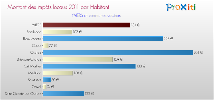 Montant des impôts locaux par Habitant pour YVIERS et les communes proches Comparaison des impôts locaux par habitant pour YVIERS et les communes voisines