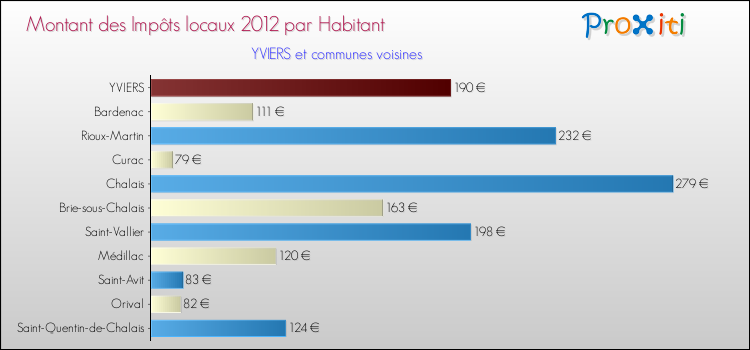 Montant des impôts locaux par Habitant pour YVIERS et les communes proches Comparaison des impôts locaux par habitant pour YVIERS et les communes voisines
