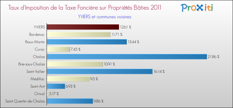 Taux d'imposition de la taxe foncière sur le bati 2011 pour YVIERS et les communes proches Comparaison des taux d'imposition de la taxe foncière sur le bati 2011 pour YVIERS et les communes voisines