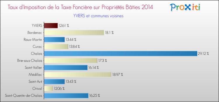 Taux d'imposition de la taxe foncière sur le bati 2014 pour YVIERS et les communes proches Comparaison des taux d'imposition de la taxe foncière sur le bati 2014 pour YVIERS et les communes voisines