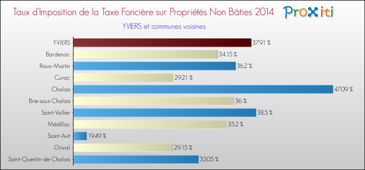 Taux d'imposition de la taxe foncière sur les immeubles et terrains non batis 2014 pour YVIERS et les communes proches Comparaison des taux d'imposition de la taxe foncière sur les immeubles et terrains non batis 2014 pour YVIERS et les communes voisines