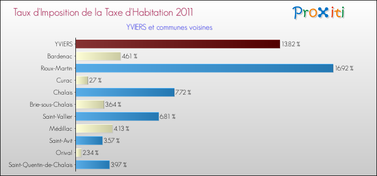 Taux d'imposition de la taxe d'habitation 2011 pour YVIERS et les communes proches Comparaison des taux d'imposition de la taxe d'habitation 2011 pour YVIERS et les communes voisines