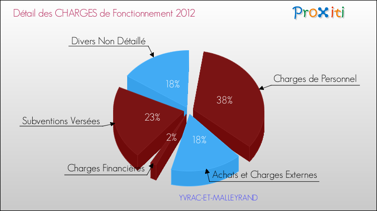 Décomposition des Charges de Fonctionnement 2012 de la commune de YVRAC-ET-MALLEYRAND Charges de Fonctionnement 2012 pour la commune de YVRAC-ET-MALLEYRAND
