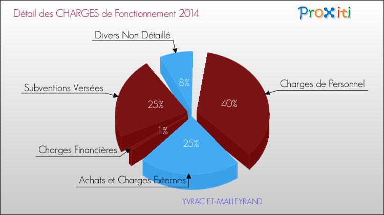 Décomposition des Charges de Fonctionnement 2014 de la commune de YVRAC-ET-MALLEYRAND Charges de Fonctionnement 2014 pour la commune de YVRAC-ET-MALLEYRAND
