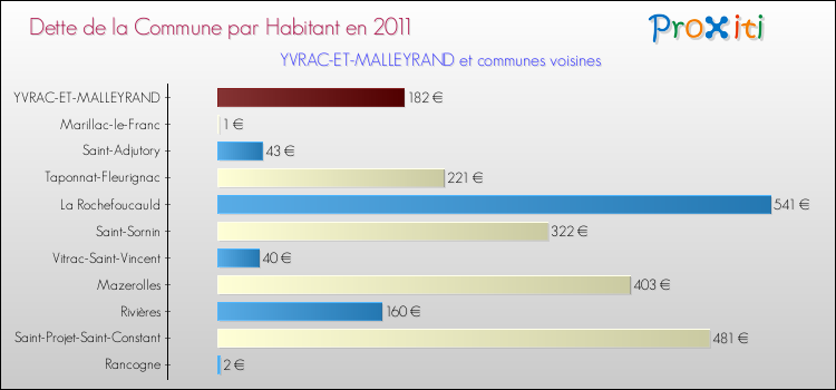 Dette par habitant de la commune en 2011 pour YVRAC-ET-MALLEYRAND et les communes proches Comparaison de la dette par habitant de la commune en 2011 pour YVRAC-ET-MALLEYRAND et les communes voisines