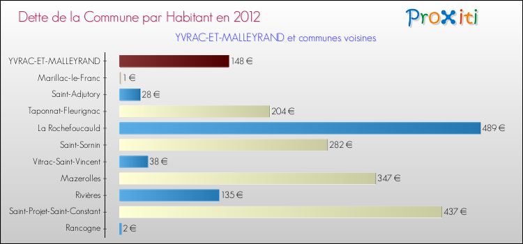 Dette par habitant de la commune en 2012 pour YVRAC-ET-MALLEYRAND et les communes proches Comparaison de la dette par habitant de la commune en 2012 pour YVRAC-ET-MALLEYRAND et les communes voisines