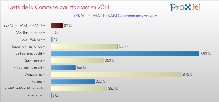 Dette par habitant de la commune en 2014 pour YVRAC-ET-MALLEYRAND et les communes proches Comparaison de la dette par habitant de la commune en 2014 pour YVRAC-ET-MALLEYRAND et les communes voisines