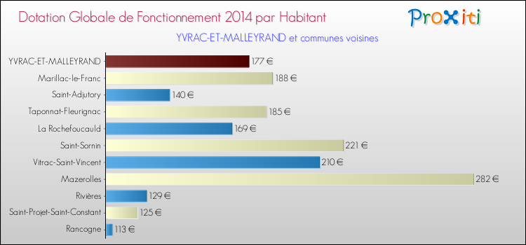 Montant des dotations globales de fonctionnement DGF par Habitant pour YVRAC-ET-MALLEYRAND et les communes proches en 2014. Comparaison des des dotations globales de fonctionnement DGF par habitant pour YVRAC-ET-MALLEYRAND et les communes voisines en 2014.