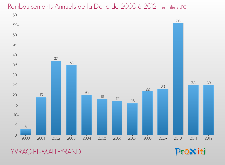 Evolution de l'annuité de la dette pour la commune de YVRAC-ET-MALLEYRAND de 2000 à 2012 Annuités de la dette pour YVRAC-ET-MALLEYRAND de 2000 à 2012