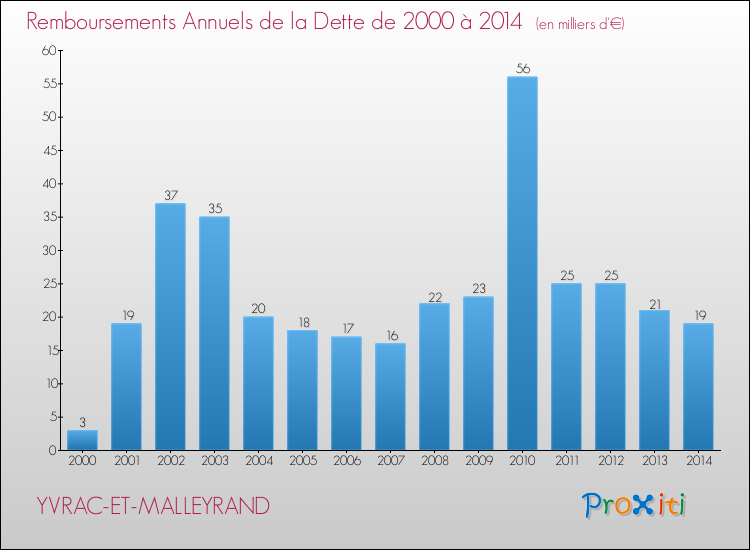 Evolution de l'annuité de la dette pour la commune de YVRAC-ET-MALLEYRAND de 2000 à 2014 Annuités de la dette pour YVRAC-ET-MALLEYRAND de 2000 à 2014