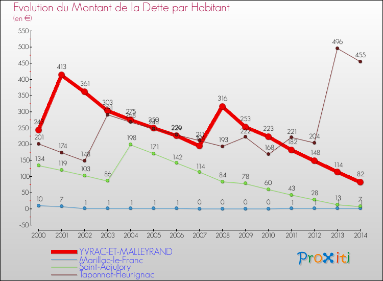 Evolution de la dette par habitant pour la commune de YVRAC-ET-MALLEYRAND et les communes proches de 2000 à 2014 Comparaison de la dette par habitant pour YVRAC-ET-MALLEYRAND et les communes voisines de 2000 à 2014