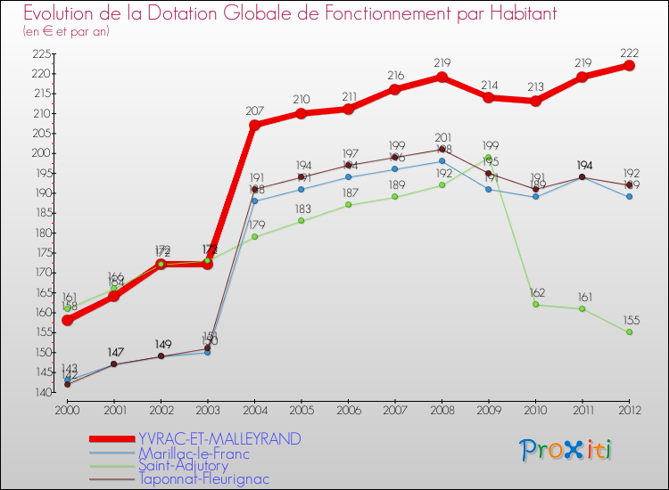Evolution et montant de la dotation globale de fonctionnement par Habitant pour YVRAC-ET-MALLEYRAND et les communes proches Comparaison des dotations globales de fonctionnement par habitant pour YVRAC-ET-MALLEYRAND et les communes voisines