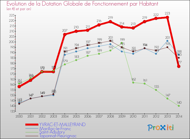 Evolution et montant de la dotation globale de fonctionnement par Habitant pour YVRAC-ET-MALLEYRAND et les communes proches de 2000 à 2014. Comparaison des dotations globales de fonctionnement par habitant pour YVRAC-ET-MALLEYRAND et les communes voisines de 2000 à 2014.