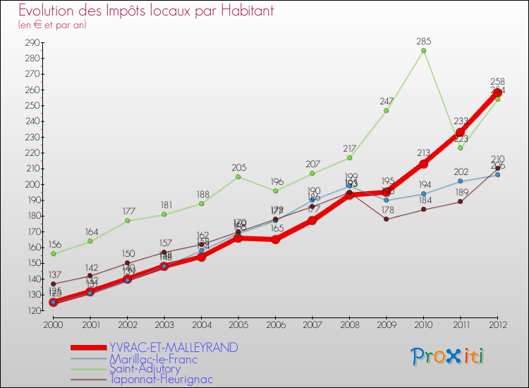 Evolution et montant des impôts locaux par Habitant pour YVRAC-ET-MALLEYRAND et les communes proches Comparaison des impôts locaux par habitant pour YVRAC-ET-MALLEYRAND et les communes voisines