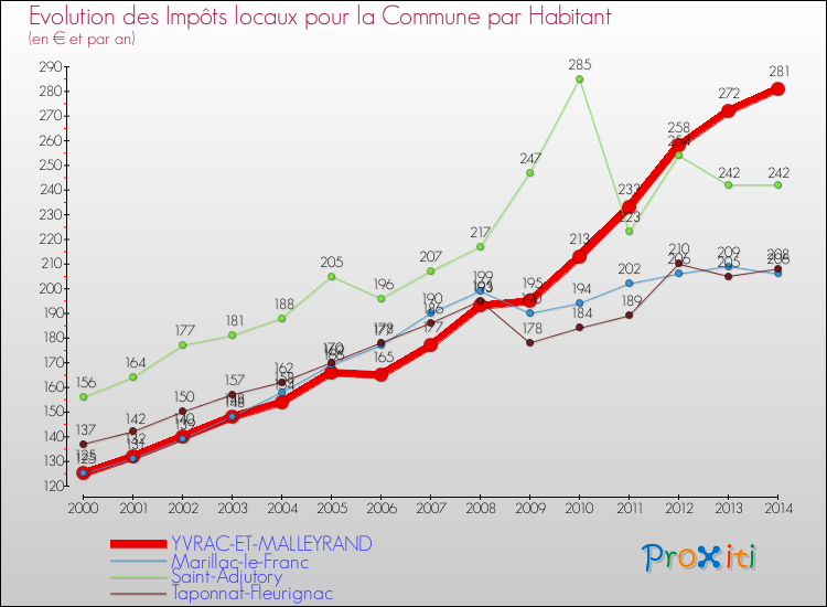 Evolution et montant des impôts locaux par Habitant pour YVRAC-ET-MALLEYRAND et les communes proches de 2000 à 2014 Comparaison des impôts locaux par habitant pour YVRAC-ET-MALLEYRAND et les communes voisines de 2000 à 2014