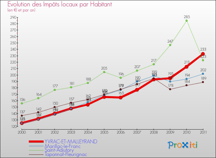 Evolution et montant des impôts locaux par Habitant pour YVRAC-ET-MALLEYRAND et les communes proches Comparaison des impôts locaux par habitant pour YVRAC-ET-MALLEYRAND et les communes voisines
