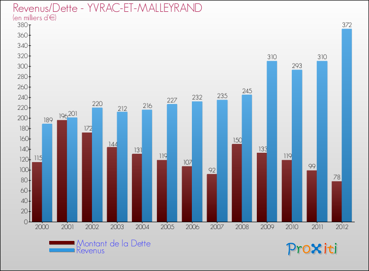 Evolution comparée de la dette et des revenus pour la commune de YVRAC-ET-MALLEYRAND de 2000 à 2012 Comparaison de la dette et des revenus pour YVRAC-ET-MALLEYRAND de 2000 à 2012