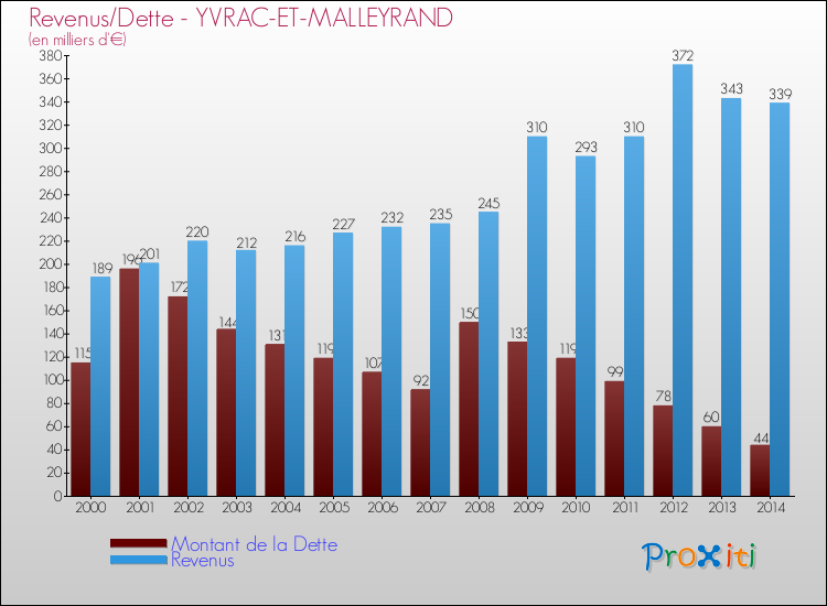 Evolution comparée de la dette et des revenus pour la commune de YVRAC-ET-MALLEYRAND de 2000 à 2014 Comparaison de la dette et des revenus pour YVRAC-ET-MALLEYRAND de 2000 à 2014