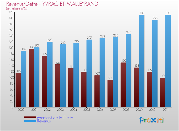 Evolution comparée de la dette et des revenus pour la commune de YVRAC-ET-MALLEYRAND de 2000 à 2011 Comparaison de la dette et des revenus pour YVRAC-ET-MALLEYRAND de 2000 à 2011