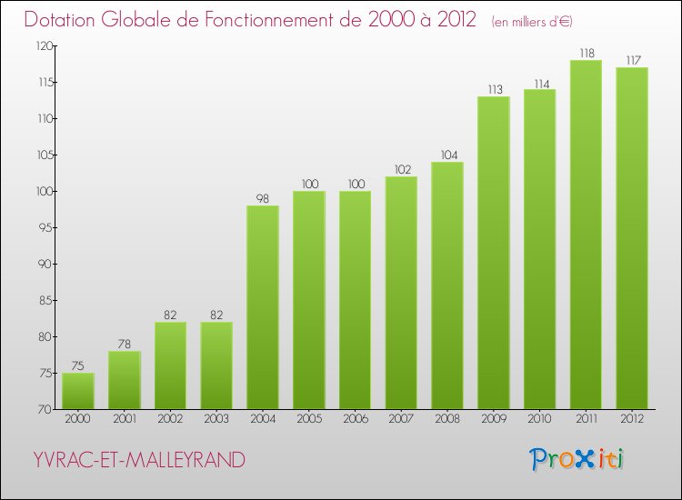 Evolution du montant de la Dotation Globale de Fonctionnement pour la commune de YVRAC-ET-MALLEYRAND de 2000 à 2012 Evolution du montant de la Dotation Globale de Fonctionnement pour YVRAC-ET-MALLEYRAND de 2000 à 2012