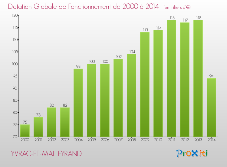 Evolution du montant de la Dotation Globale de Fonctionnement pour la commune de YVRAC-ET-MALLEYRAND de 2000 à 2014 Evolution du montant de la Dotation Globale de Fonctionnement pour YVRAC-ET-MALLEYRAND de 2000 à 2014
