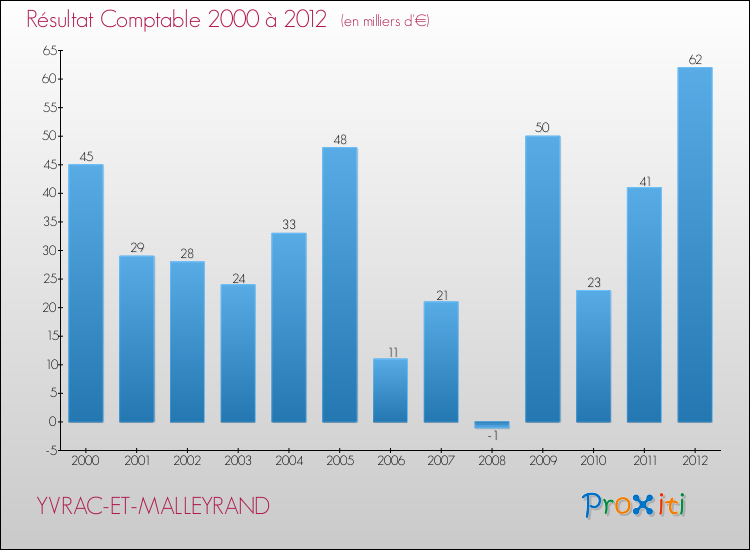 Evolution du résultat comptable pour la commune de YVRAC-ET-MALLEYRAND de 2000 à 2012 Evolution du résultat comptable pour YVRAC-ET-MALLEYRAND de 2000 à 2012