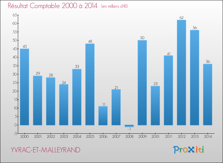Evolution du résultat comptable pour la commune de YVRAC-ET-MALLEYRAND de 2000 à 2014 Evolution du résultat comptable pour YVRAC-ET-MALLEYRAND de 2000 à 2014