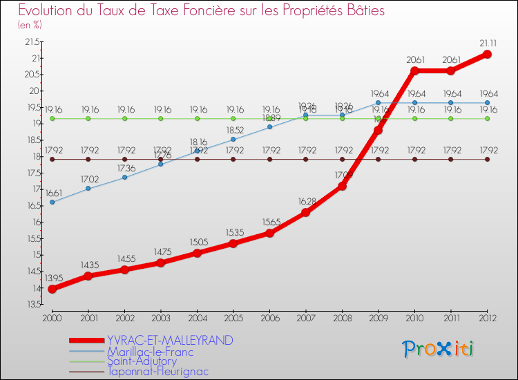 Evolution du taux de la taxe foncière sur le bati pour YVRAC-ET-MALLEYRAND et les communes proches de 2000 à 2012 Comparaison des taux de taxe foncière sur le bati pour YVRAC-ET-MALLEYRAND et les communes voisines de 2000 à 2012