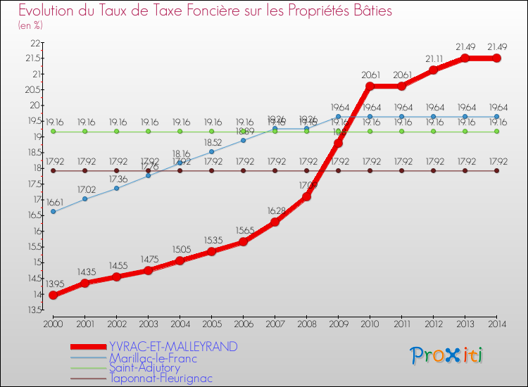 Evolution du taux de la taxe foncière sur le bati pour YVRAC-ET-MALLEYRAND et les communes proches de 2000 à 2014 Comparaison des taux de taxe foncière sur le bati pour YVRAC-ET-MALLEYRAND et les communes voisines de 2000 à 2014