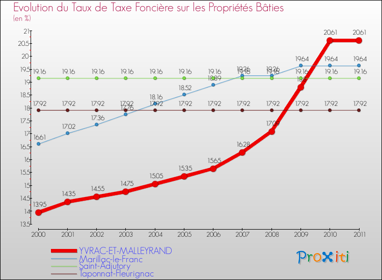 Evolution du taux de la taxe foncière sur le bati pour YVRAC-ET-MALLEYRAND et les communes proches Comparaison des taux de taxe foncière sur le bati pour YVRAC-ET-MALLEYRAND et les communes voisines