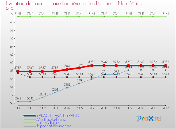 Evolution du taux de la taxe foncière sur les immeubles et terrains non batis pour YVRAC-ET-MALLEYRAND et les communes proches de 2000 à 2012 Comparaison des taux de la taxe foncière sur les immeubles et terrains non batis pour YVRAC-ET-MALLEYRAND et les communes voisines de 2000 à 2012
